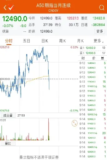 a50期货主力减仓(期货减仓下跌意味) (https://www.njaxzs.com/) 原油期货 第1张