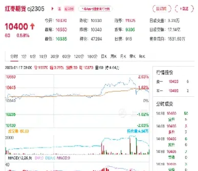 红枣期货未来走向(红枣期货最新行情分析) (https://www.njaxzs.com/) 期货直播间 第1张