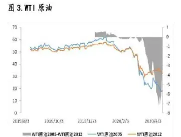 美期货原油价格负数(美原油期货负值) (https://www.njaxzs.com/) 原油期货 第1张