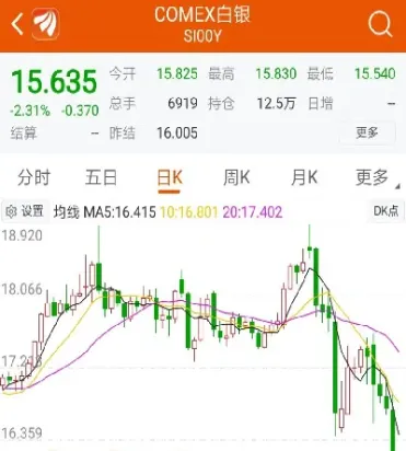 国内金银期货收微跌(期货金和银走势一致吗) (https://www.njaxzs.com/) 原油期货 第1张