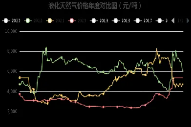 液化气期货历史走势(液化气期货历史走势最新) (https://www.njaxzs.com/) 期货直播间 第1张