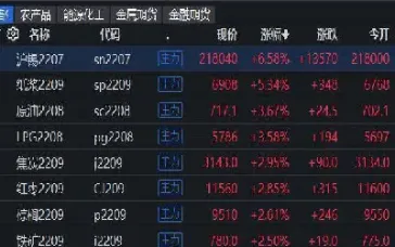 期货市场开盘大面积上涨(期货市场开盘大面积上涨的原因) (https://www.njaxzs.com/) 内盘期货 第1张