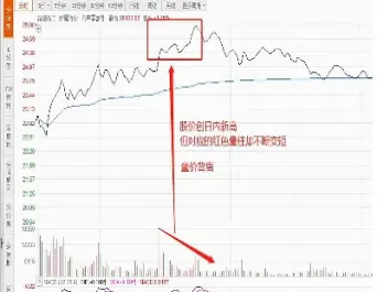 期货下跌时量价背离什么意思(期货量价背离什么意思) (https://www.njaxzs.com/) 期货开户 第1张