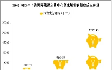 上海低硫燃料油期货上市时间表(低硫燃料油期货什么时候上市) (https://www.njaxzs.com/) 期货投资 第1张
