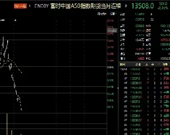 时a50指数期货指数连续(a50股指期货指数实时数据) 期货投资 第1张-爱新财经 时a50指数期货指数连续(a50股指期货指数实时数据) (https://www.njaxzs.com/) 期货投资 第1张
