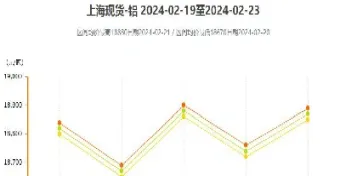 上海期货铝价中铝网(上海期货交易今日铝价) (https://www.njaxzs.com/) 黄金期货 第1张