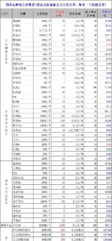 期货三十个点是多少(期货多少个点是怎么算的) (https://www.njaxzs.com/) 内盘期货 第1张