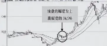 期货里什么叫洗盘(期货洗盘的常见走势) (https://www.njaxzs.com/) 黄金期货 第1张