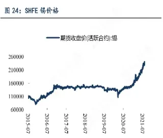 锡期货多少一手(锡期货当日走势) (https://www.njaxzs.com/) 期货行情 第1张