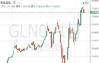 黄金期货属于谁(黄金期货和期权的区别) (https://www.njaxzs.com/) 期货行情 第1张