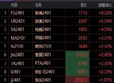 期货玻璃为什么大涨(玻璃期货涨对玻璃厂是好是坏) (https://www.njaxzs.com/) 内盘期货 第1张