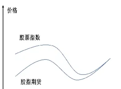 股指期货基本原理(股指期货的成本有哪些) (https://www.njaxzs.com/) 黄金期货 第1张