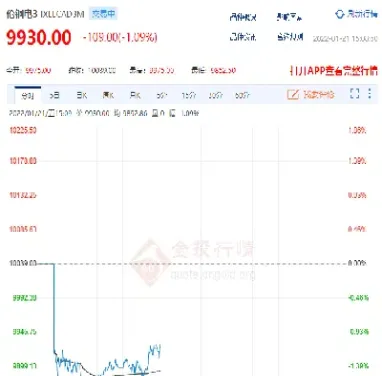 伦敦铜期货行情实时行情cad(伦敦铜期货今日行情分析) (https://www.njaxzs.com/) 期货投资 第1张