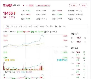 菜油期货走势最新消息(菜油期货基本面分析) 期货开户 第1张-爱新财经 菜油期货走势最新消息(菜油期货基本面分析) (https://www.njaxzs.com/) 期货开户 第1张