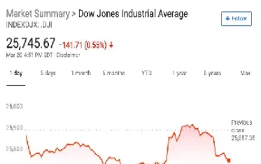 上周美国三大股指涨跌不一(美国股市三大股指最新消息) (https://www.njaxzs.com/) 期货直播间 第1张