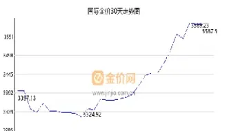 国际金价今日黄金价格查询表(国际金价今日黄金价格查询表一央司) (https://www.njaxzs.com/) 期货投资 第1张