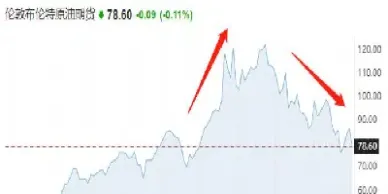 下周国际原油期货行情预测(下周国际原油期货行情预测最新) (https://www.njaxzs.com/) 期货开户 第1张